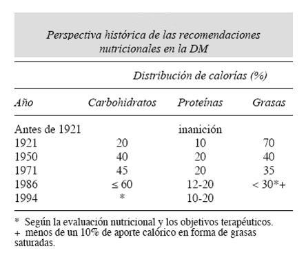 Recomendaciones históricas de alimentación para las personas con DM